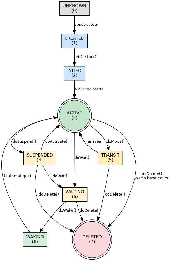 digraph agent_lifecycle {
    rankdir=TB;
    node [shape=roundrectangle, style=filled, fontname="Helvetica", fontsize=11];
    edge [fontname="Helvetica", fontsize=10];

    UNKNOWN   [label="UNKNOWN\n(0)",   fillcolor="#e0e0e0"];
    CREATED   [label="CREATED\n(1)",   fillcolor="#cce5ff"];
    INITED    [label="INITED\n(2)",    fillcolor="#cce5ff"];
    ACTIVE    [label="ACTIVE\n(3)",    fillcolor="#c3e6cb", shape=doublecircle];
    SUSPENDED [label="SUSPENDED\n(4)", fillcolor="#fff3cd"];
    TRANSIT   [label="TRANSIT\n(5)",   fillcolor="#ffeeba"];
    WAITING   [label="WAITING\n(6)",   fillcolor="#fff3cd"];
    WAKING    [label="WAKING\n(8)",    fillcolor="#d4edda"];
    DELETED   [label="DELETED\n(7)",   fillcolor="#f8d7da", shape=doublecircle];

    UNKNOWN   -> CREATED   [label="constructeur"];
    CREATED   -> INITED    [label="init() / fork()"];
    INITED    -> ACTIVE    [label="AMS::register()"];

    ACTIVE    -> SUSPENDED [label="doSuspend()"];
    SUSPENDED -> ACTIVE    [label="doActivate()"];

    ACTIVE    -> WAITING   [label="doWait()"];
    SUSPENDED -> WAITING   [label="doWait()"];
    WAITING   -> WAKING    [label="doWake()"];
    WAKING    -> ACTIVE    [label="(automatique)"];

    ACTIVE    -> TRANSIT   [label="doMove()"];
    TRANSIT   -> ACTIVE    [label="(arrivée)"];

    ACTIVE    -> DELETED   [label="doDelete()\nou fin behaviours"];
    SUSPENDED -> DELETED   [label="doDelete()"];
    WAITING   -> DELETED   [label="doDelete()"];
    TRANSIT   -> DELETED   [label="doDelete()"];
}