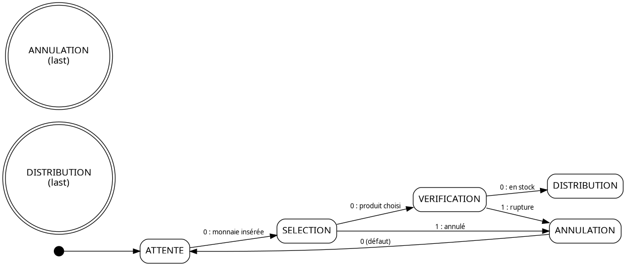 digraph distributeur {
    rankdir=LR;
    node [shape=rectangle, style=rounded, fontname="sans-serif"];
    edge [fontname="sans-serif", fontsize=10];

    start  [shape=point, width=0.2];
    DIST   [label="DISTRIBUTION\n(last)", shape=doublecircle];
    ANNUL  [label="ANNULATION\n(last)",   shape=doublecircle];

    start       -> ATTENTE;
    ATTENTE     -> SELECTION    [label=" 0 : monnaie insérée"];
    SELECTION   -> VERIFICATION [label=" 0 : produit choisi"];
    SELECTION   -> ANNULATION   [label=" 1 : annulé"];
    VERIFICATION -> DISTRIBUTION [label=" 0 : en stock"];
    VERIFICATION -> ANNULATION  [label=" 1 : rupture"];
    ANNULATION  -> ATTENTE      [label=" 0 (défaut)"];
}